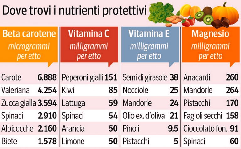 Le proprietà dei cibi: consigli utili